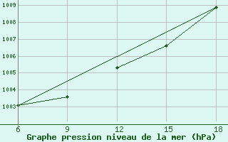 Courbe de la pression atmosphrique pour Termoli