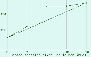 Courbe de la pression atmosphrique pour Capo Frasca