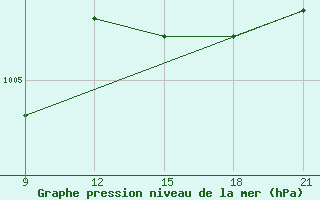 Courbe de la pression atmosphrique pour Grimsstadir