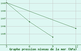 Courbe de la pression atmosphrique pour Belgaum / Sambra