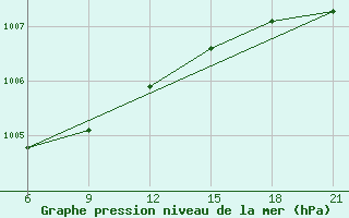 Courbe de la pression atmosphrique pour Uhta