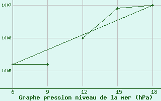 Courbe de la pression atmosphrique pour Kovda