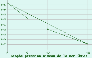 Courbe de la pression atmosphrique pour Ohrid-Aerodrome