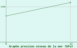 Courbe de la pression atmosphrique pour Reutte / Tirol