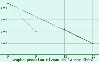 Courbe de la pression atmosphrique pour Rutbah