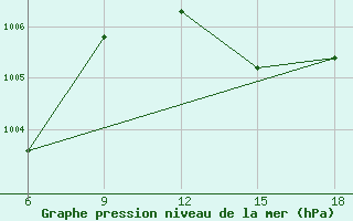 Courbe de la pression atmosphrique pour Ghazaouet