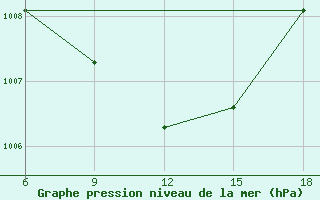 Courbe de la pression atmosphrique pour Falsterbo