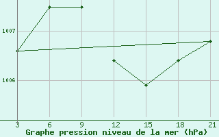 Courbe de la pression atmosphrique pour Port Said / El Gamil