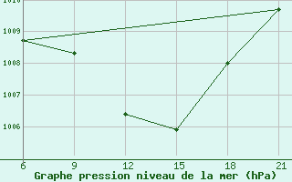 Courbe de la pression atmosphrique pour Vinica-Pgc