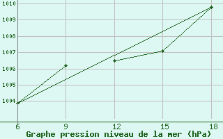 Courbe de la pression atmosphrique pour Miliana