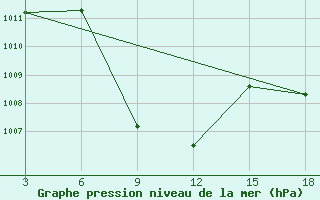 Courbe de la pression atmosphrique pour Da-Qaidam