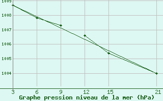 Courbe de la pression atmosphrique pour Dalatangi