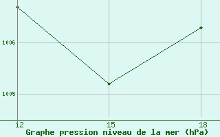 Courbe de la pression atmosphrique pour Beja