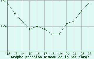 Courbe de la pression atmosphrique pour Charleroi (Be)