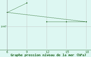 Courbe de la pression atmosphrique pour Termoli