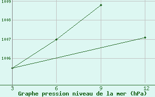 Courbe de la pression atmosphrique pour Segou