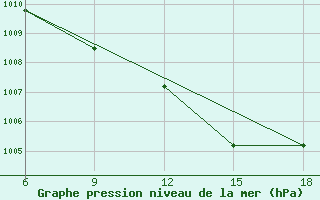 Courbe de la pression atmosphrique pour Miliana