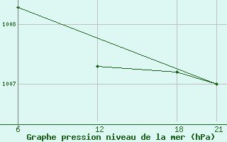 Courbe de la pression atmosphrique pour Basel Assad International Airport