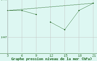 Courbe de la pression atmosphrique pour Hama