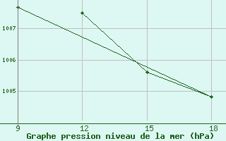 Courbe de la pression atmosphrique pour Beni Abbes