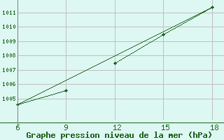 Courbe de la pression atmosphrique pour Bodrum