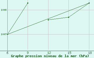 Courbe de la pression atmosphrique pour Silifke