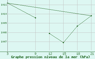 Courbe de la pression atmosphrique pour Hama