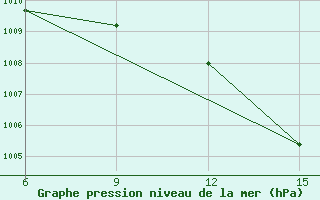 Courbe de la pression atmosphrique pour Ana