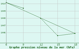 Courbe de la pression atmosphrique pour Bouira