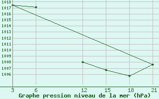 Courbe de la pression atmosphrique pour Florina