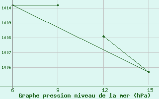 Courbe de la pression atmosphrique pour Rhourd Nouss