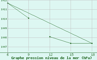 Courbe de la pression atmosphrique pour Inebolu