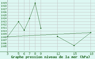 Courbe de la pression atmosphrique pour Berberati