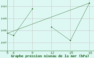 Courbe de la pression atmosphrique pour St Johann Pongau