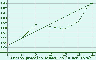 Courbe de la pression atmosphrique pour Ghardaia