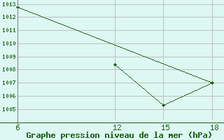 Courbe de la pression atmosphrique pour Ras Sedr