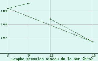 Courbe de la pression atmosphrique pour Beni Abbes