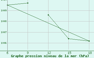 Courbe de la pression atmosphrique pour Beni Abbes