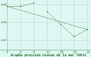 Courbe de la pression atmosphrique pour Orsa