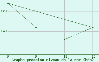 Courbe de la pression atmosphrique pour Rutbah