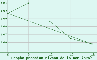 Courbe de la pression atmosphrique pour M