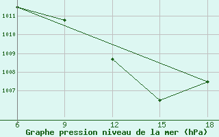 Courbe de la pression atmosphrique pour Taza