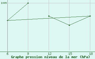 Courbe de la pression atmosphrique pour Capo Frasca