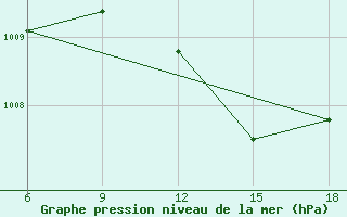 Courbe de la pression atmosphrique pour Larache