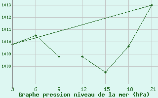 Courbe de la pression atmosphrique pour Tetovo