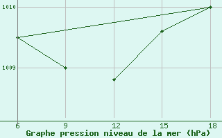 Courbe de la pression atmosphrique pour Ghazaouet