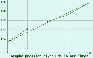 Courbe de la pression atmosphrique pour Bodrum