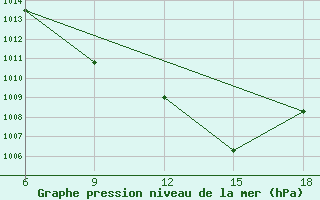 Courbe de la pression atmosphrique pour Miliana