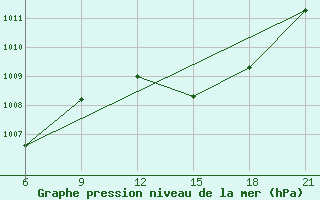 Courbe de la pression atmosphrique pour Elbasan