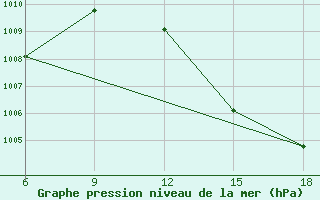 Courbe de la pression atmosphrique pour Beni Abbes